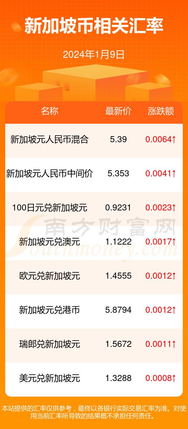 详细阅读:新加坡人民币(新加坡人民币汇率) 新加坡人民币(新加坡人民币汇率)